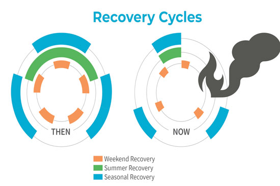 A chart showing historic normal recovery cycles on the left, and current recovery cycles disrupted by extreme events on the right